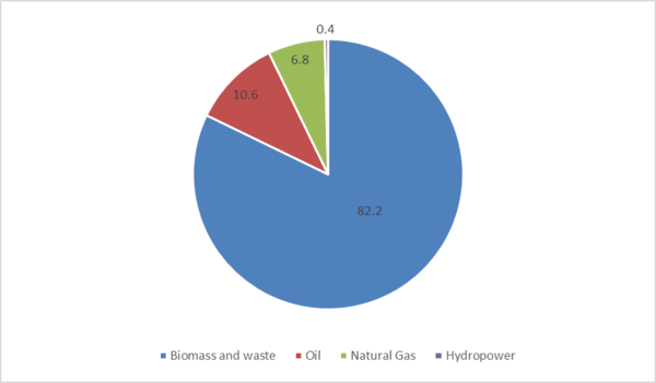 Energy Types, Nigeria Reserves and Current Energy Mix in Nigeria